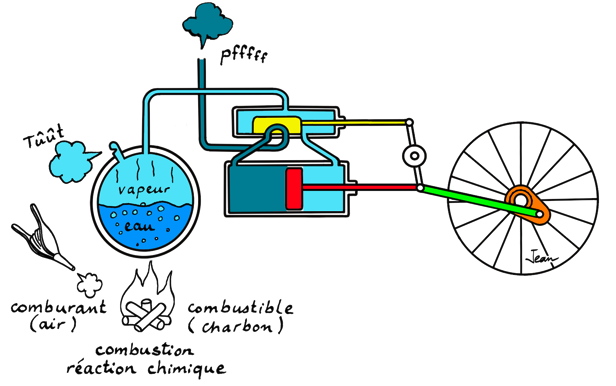 Moteur et combustion